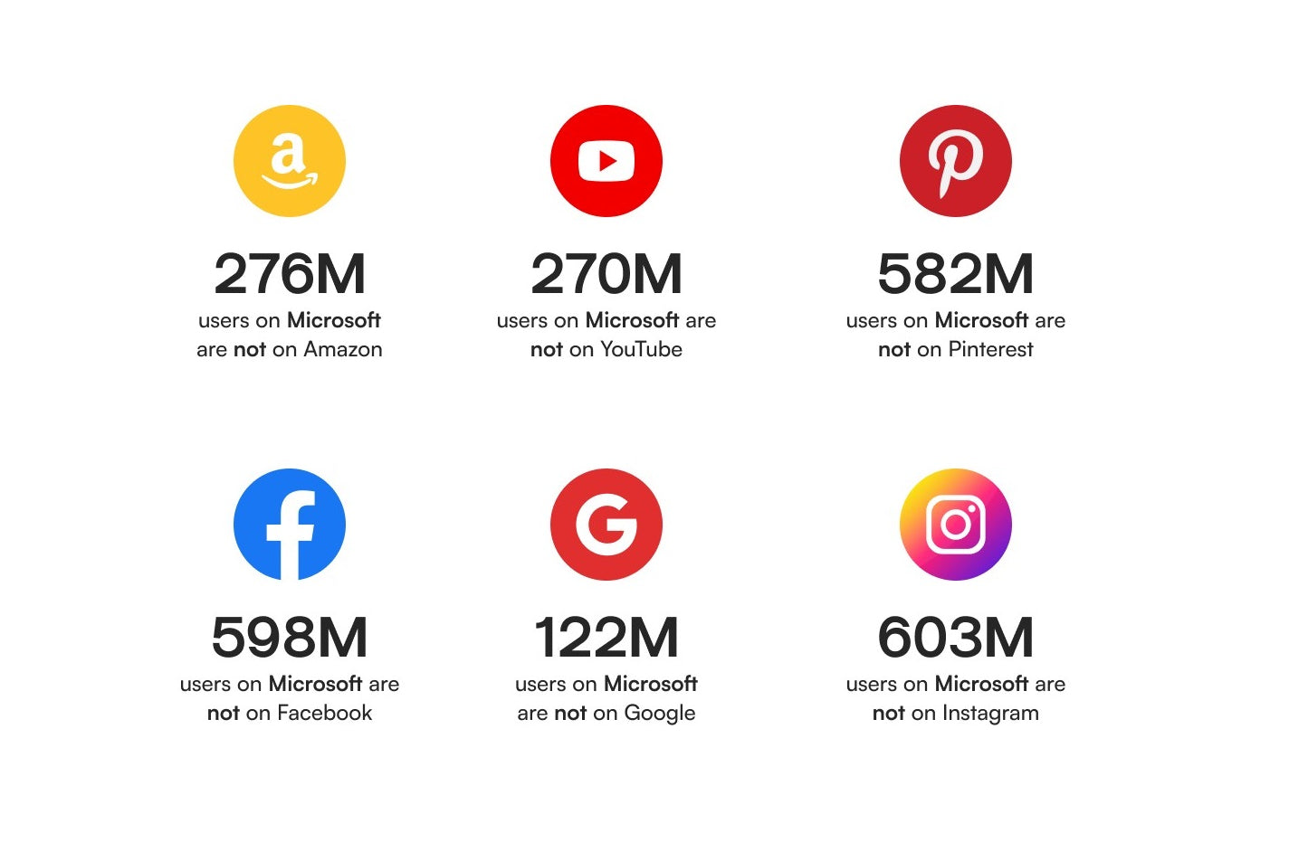 Logos of amazon, Youtube, Pinterest, Facebook, Google, and Instagram
